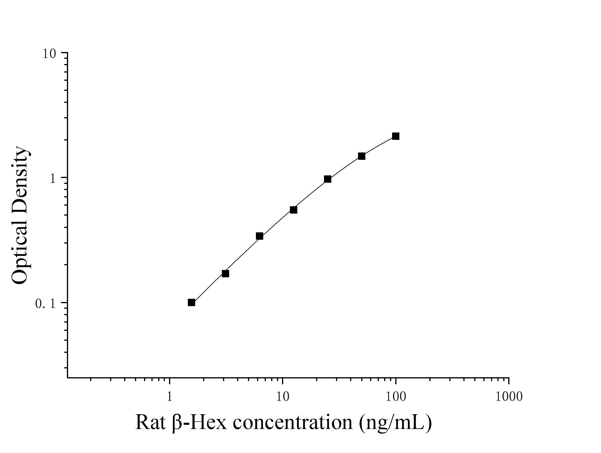 Rat Beta-Aminohexosidase (β-Hex) ELISA Kit Rat Beta-Aminohexosidase (β-Hex) ELISA Kit